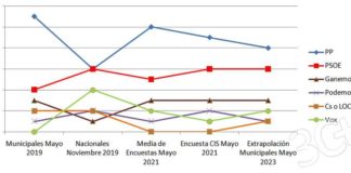 Evolución del voto en Tres Cantos extrapolando y mucho