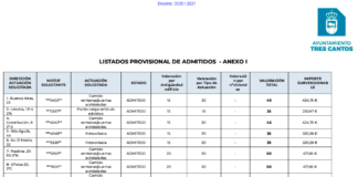 84 ayudas a la eficiencia energética en Tres Cantos: Listados definitivos ayudas