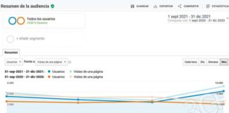 Tres Cantos Plus al desnudo: crece en un año un 26,5 % Tres Cantos Plus al desnudo