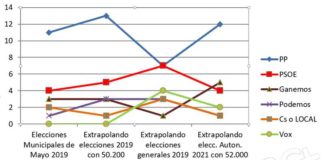 Cómo queda y quedaría Tres Cantos con 25 concejales: PP perdería la mayoría absoluta Cómo queda y quedaría Tres Cantos con 25 concejales: PP perdería la mayoría absoluta en el 23. ¿te lo esperabas?