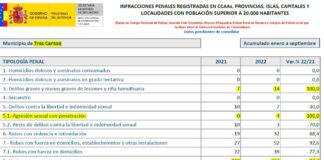 El Ayuntamiento miente: Tres Cantos no es el municipio más seguro de la Comunidad de Madrid. son necesarios los datos cuantitativos y cualitativos ante un tema tan serio