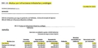 Tres Cantos, primera población de España en infracciones tributarias por habitante Tres Cantos, primera población de España en infracciones tributarias por habitante