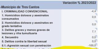 ¿Tres Cantos es el más seguro en la Comunidad de Madrid? Casi ¿Tres Cantos es el más seguro en la Comunidad de Madrid? Casi