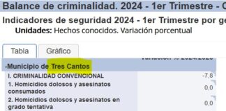 Los delitos en Tres Cantos del Cibercrimen crecen un 59,4% respecto al 2023
