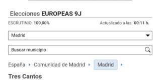 El PP en Tres Cantos habría perdido ya la mayoría absoluta.