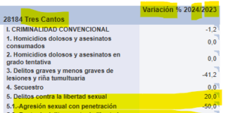 ¿Tres Cantos se mantiene a la cabeza de los municipios más seguros de la Comunidad de Madrid?